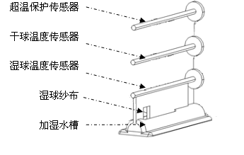 恒溫恒濕試驗箱濕球紗布掛置方法